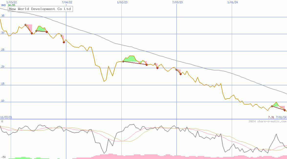 New World Development Co Ltd