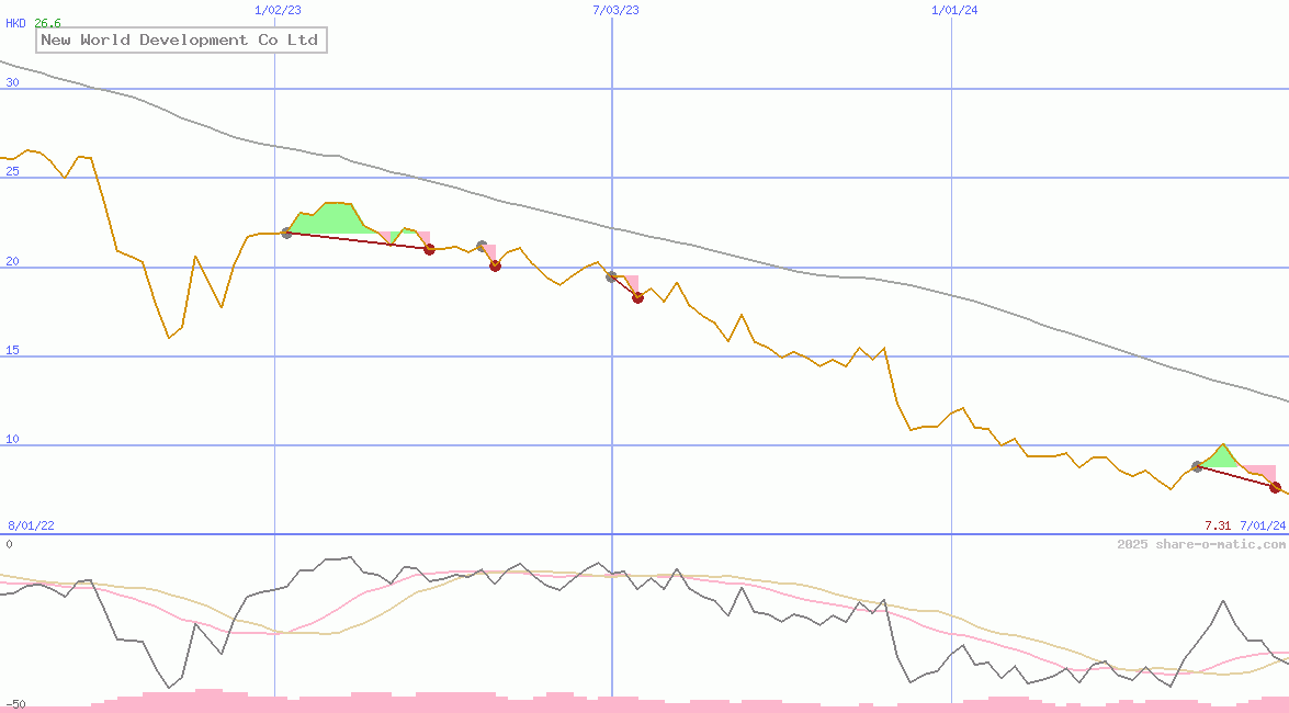 New World Development Co Ltd