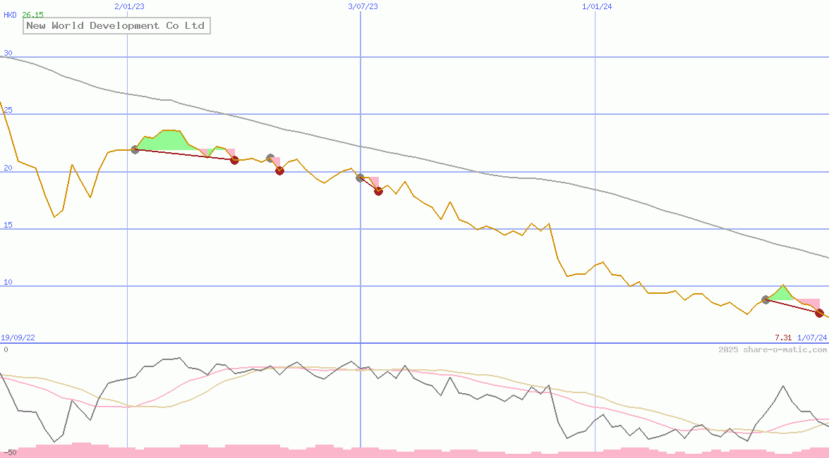 New World Development Co Ltd