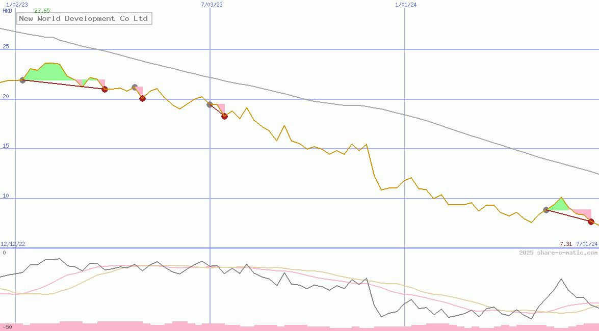 New World Development Co Ltd