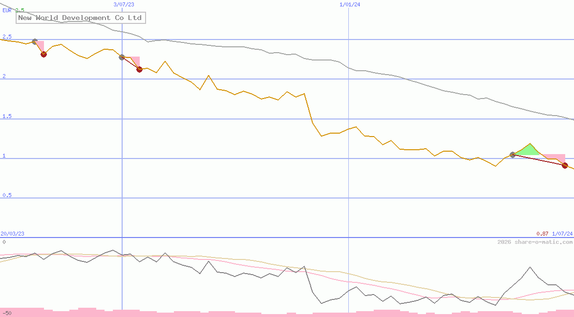 New World Development Co Ltd