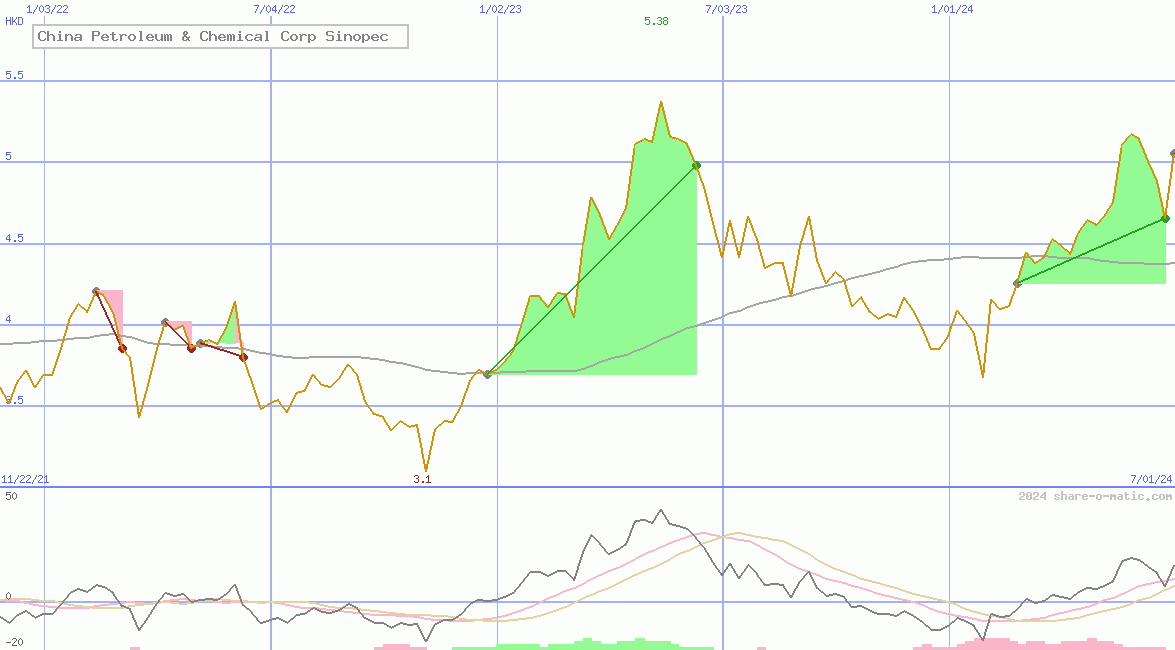 China Petroleum & Chemical Corp Sinopec