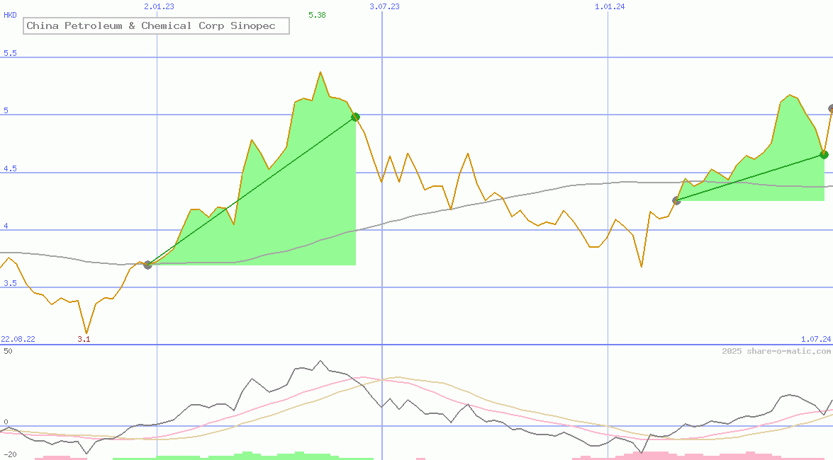 China Petroleum & Chemical Corp Sinopec