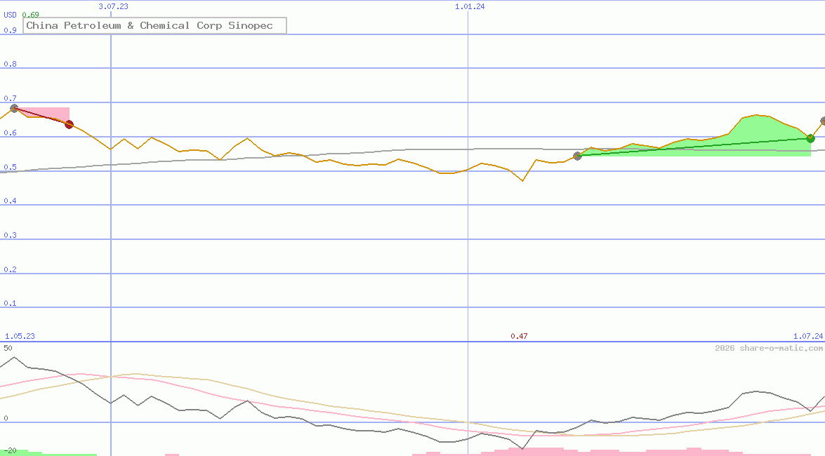 China Petroleum & Chemical Corp Sinopec