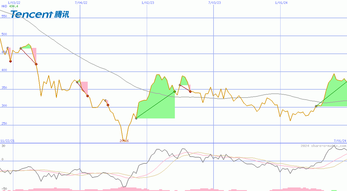 Tencent Holdings Ltd