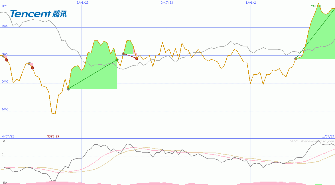 Tencent Holdings Ltd