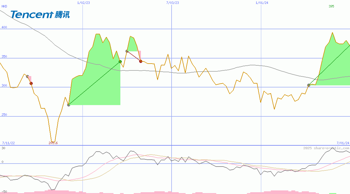 Tencent Holdings Ltd