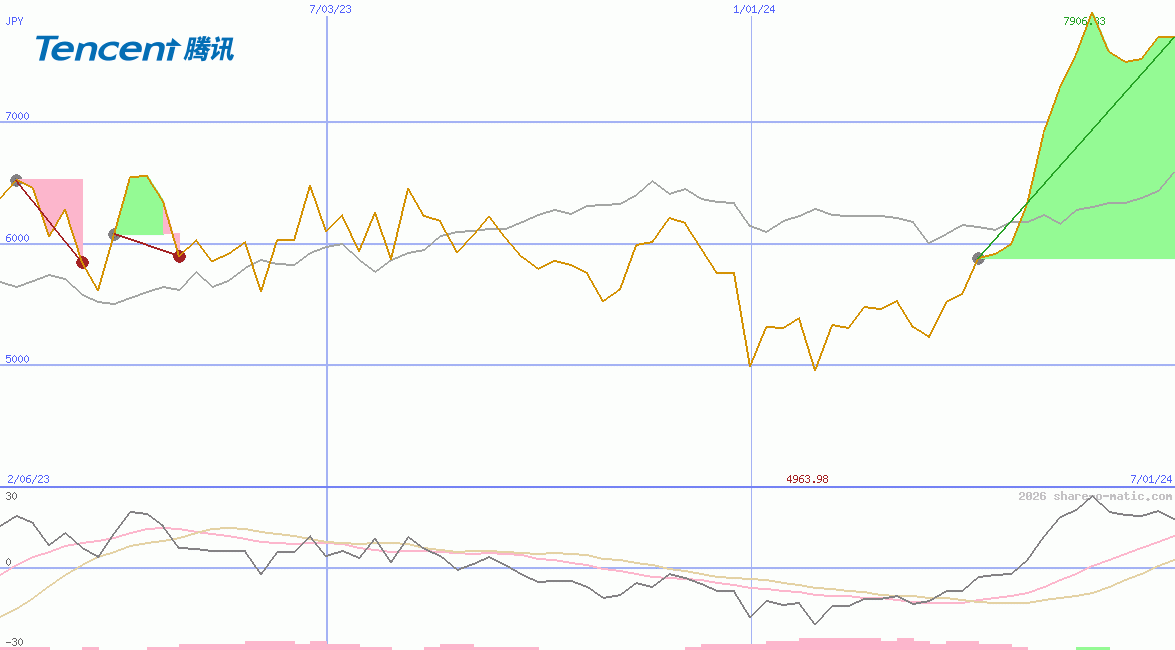 Tencent Holdings Ltd