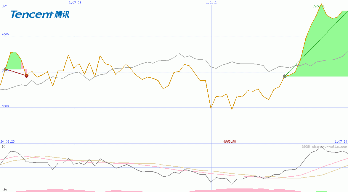 Tencent Holdings Ltd