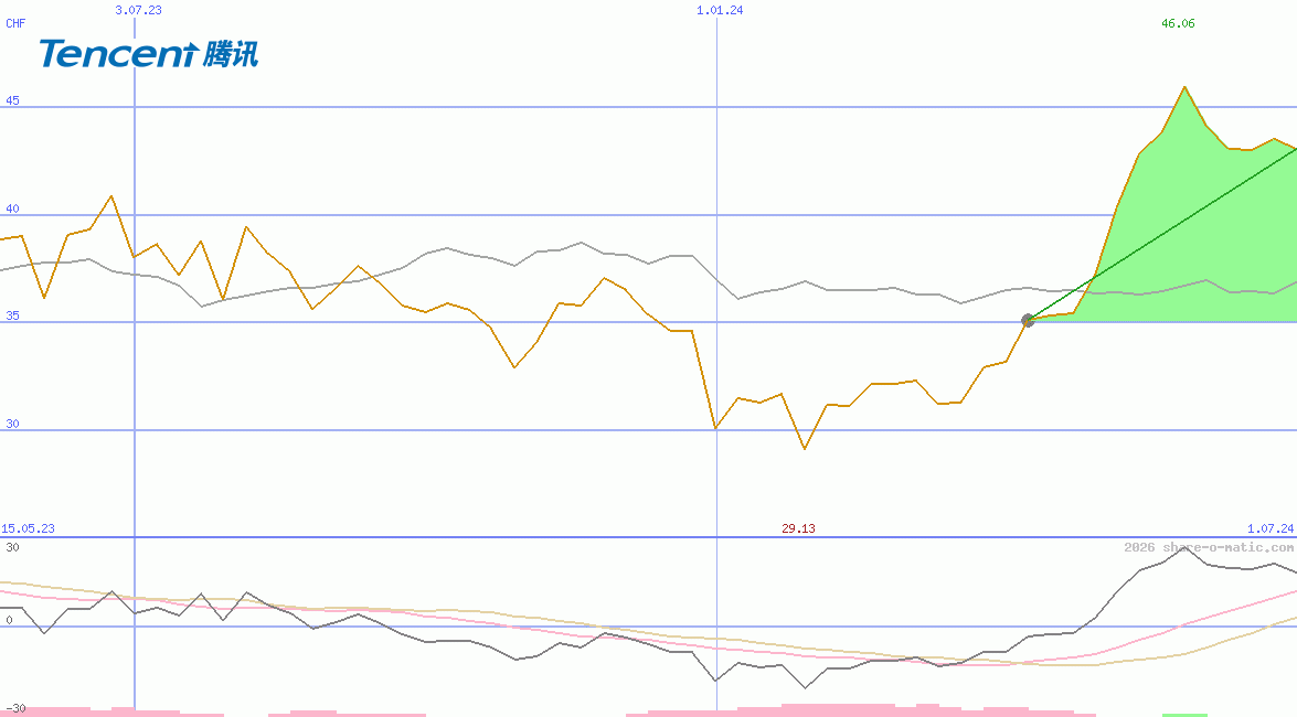 Tencent Holdings Ltd