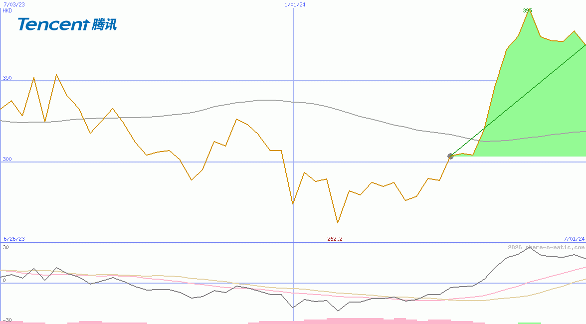 Tencent Holdings Ltd