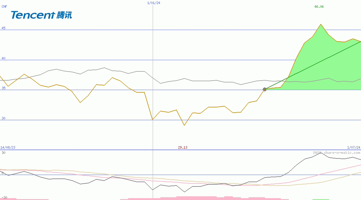 Tencent Holdings Ltd