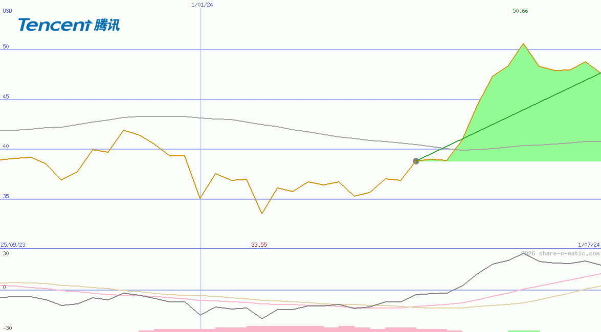 Tencent Holdings Ltd