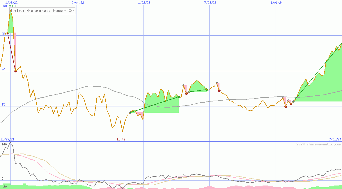 China Resources Power Co