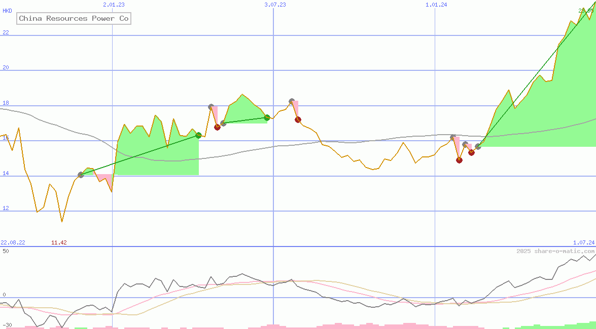 China Resources Power Co