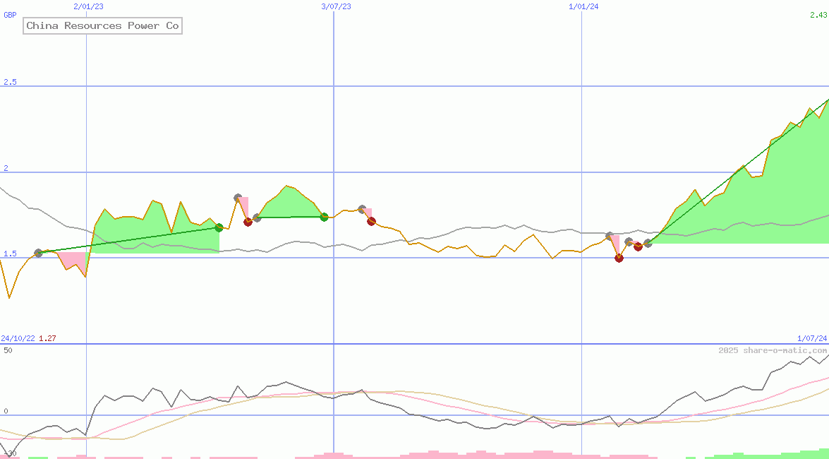 China Resources Power Co