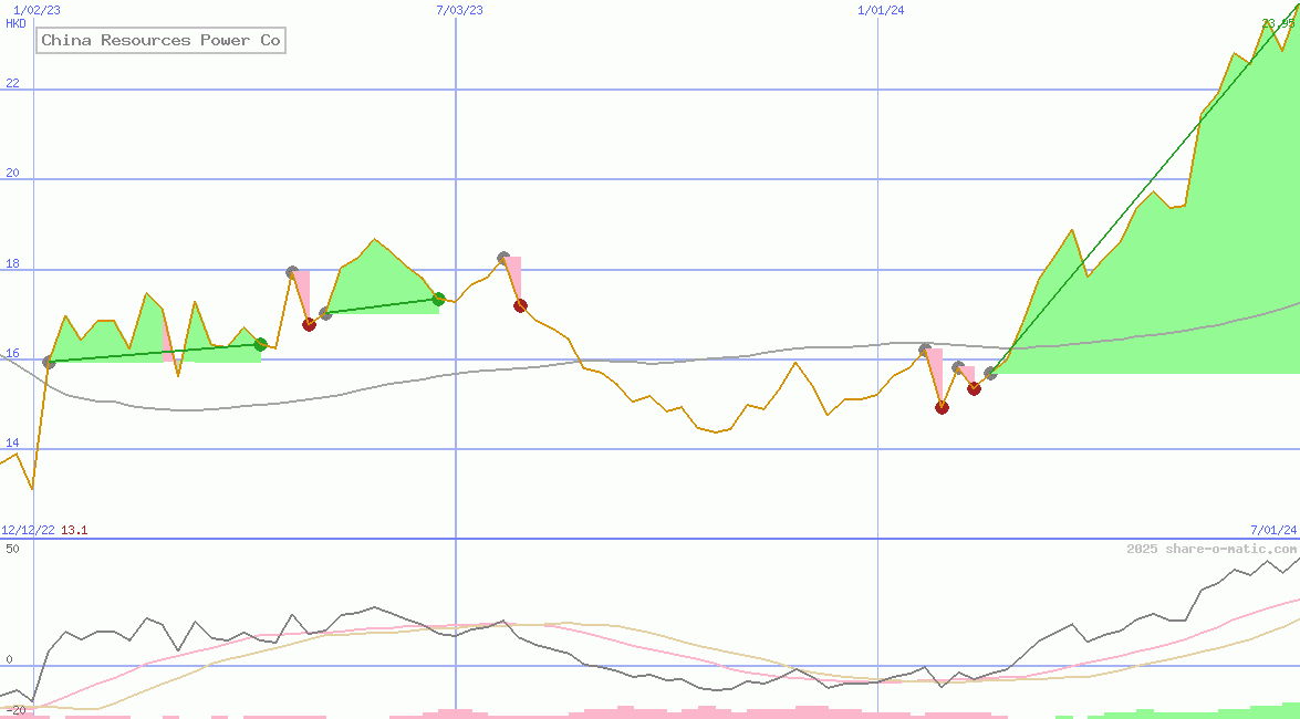 China Resources Power Co