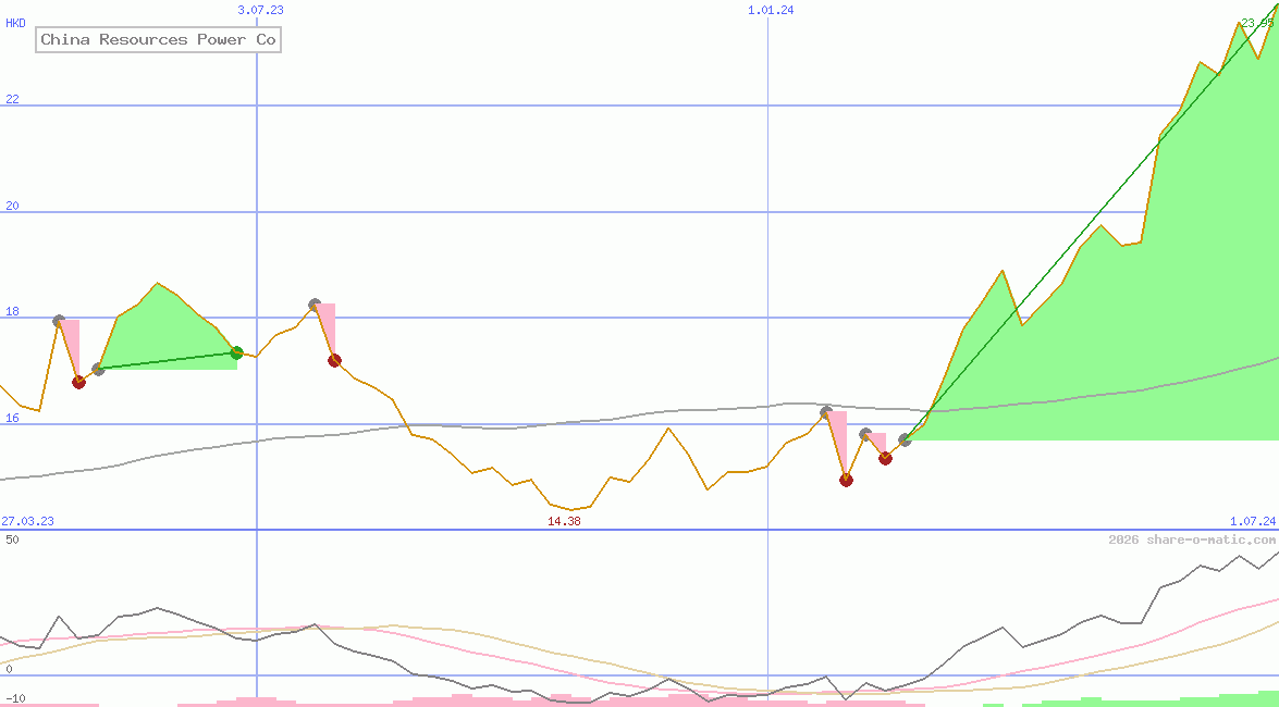 China Resources Power Co