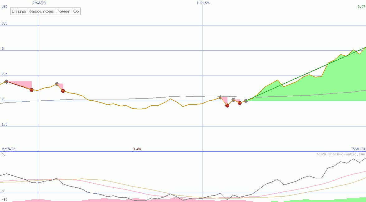 China Resources Power Co