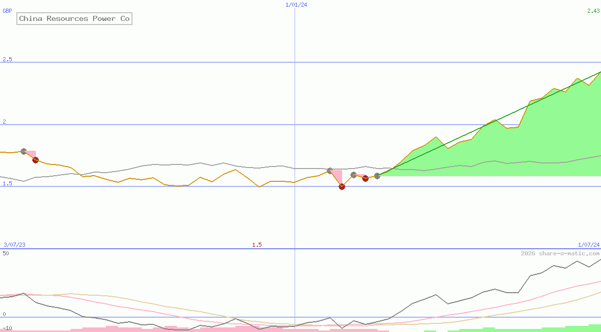 China Resources Power Co