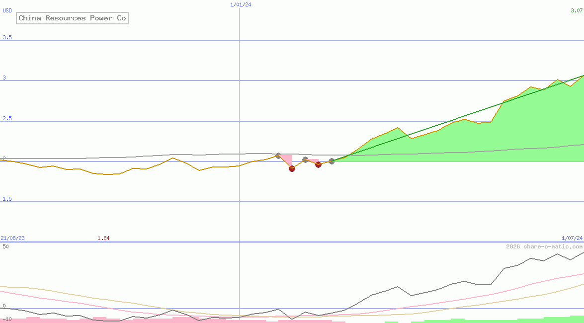 China Resources Power Co