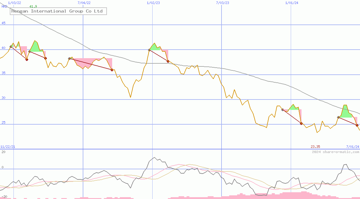 Hengan International Group Co Ltd