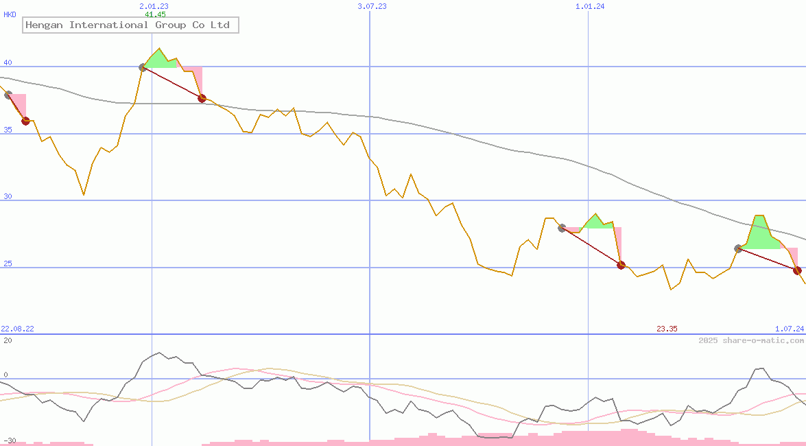 Hengan International Group Co Ltd