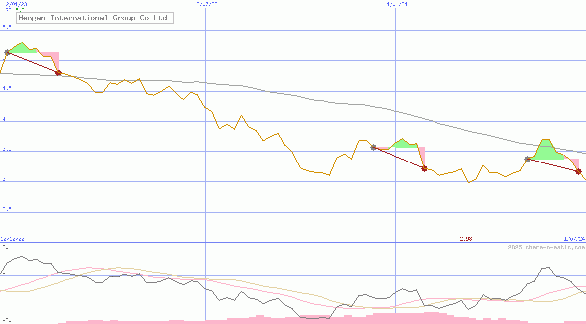 Hengan International Group Co Ltd