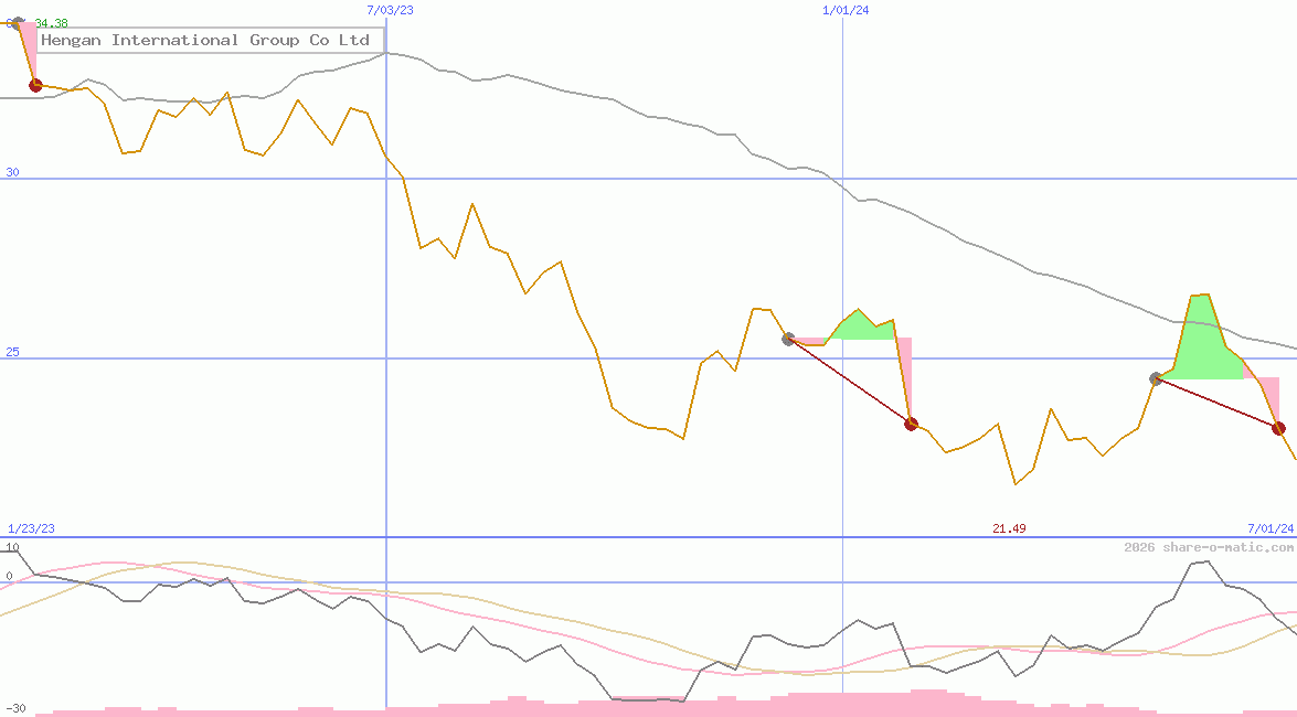 Hengan International Group Co Ltd