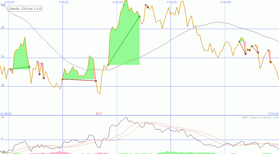 Sands China Ltd