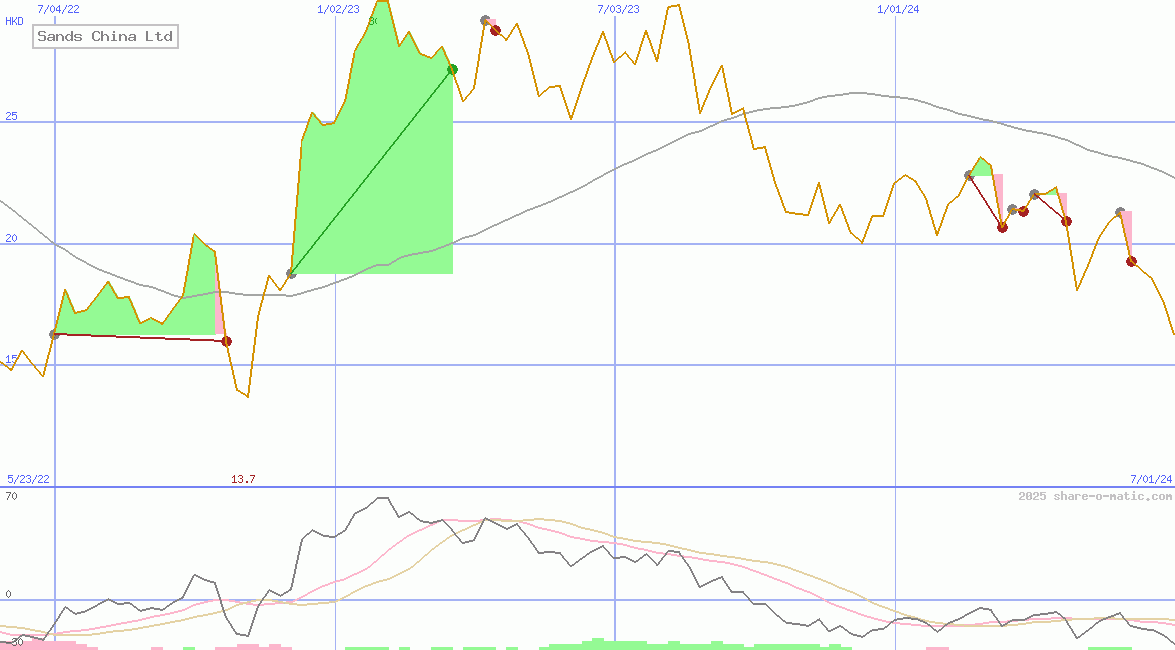 Sands China Ltd