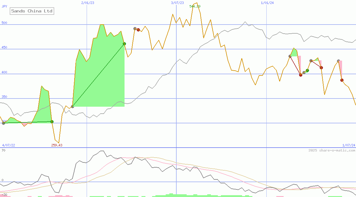 Sands China Ltd