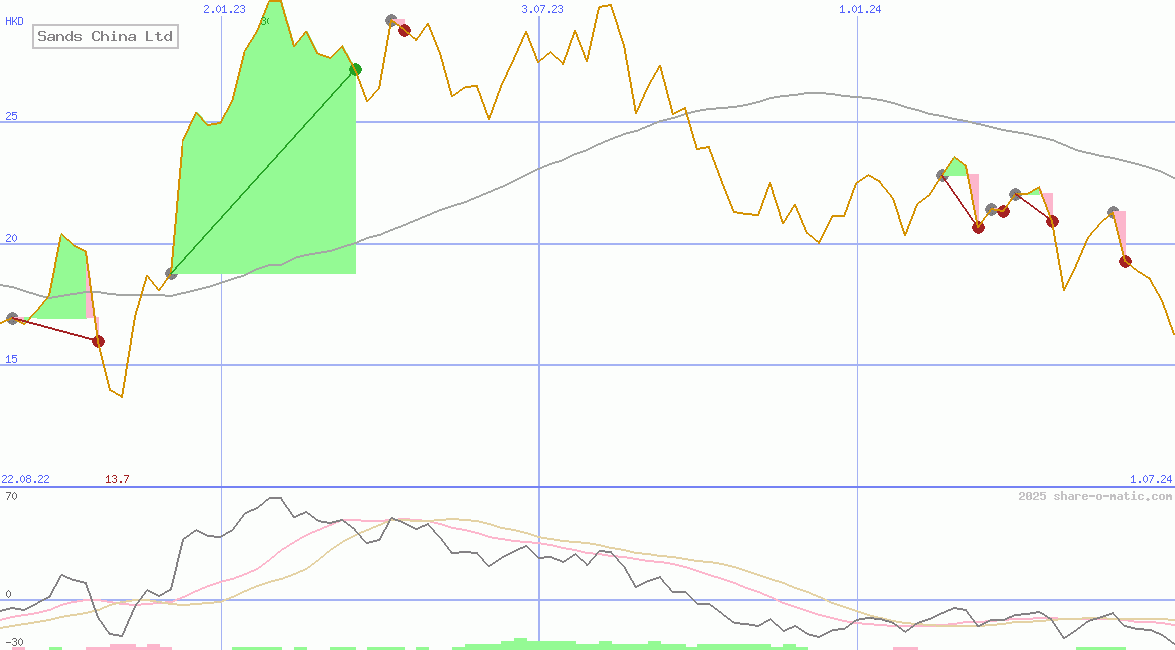 Sands China Ltd