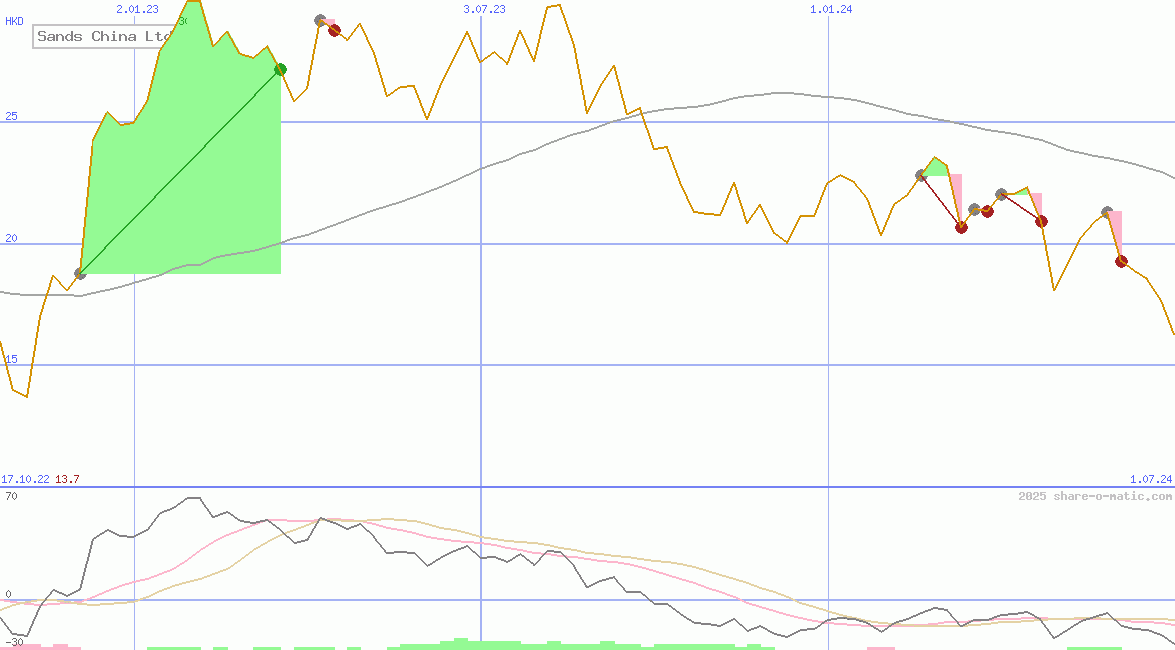 Sands China Ltd