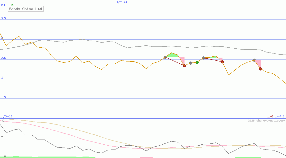 Sands China Ltd