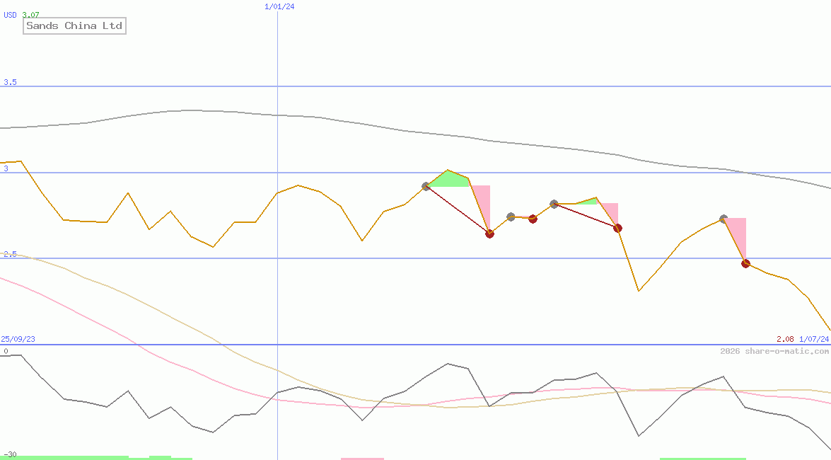Sands China Ltd