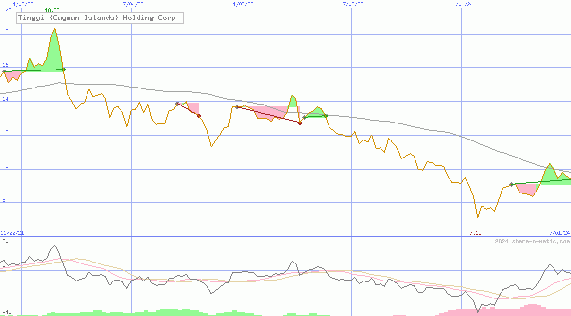 Tingyi (Cayman Islands) Holding Corp