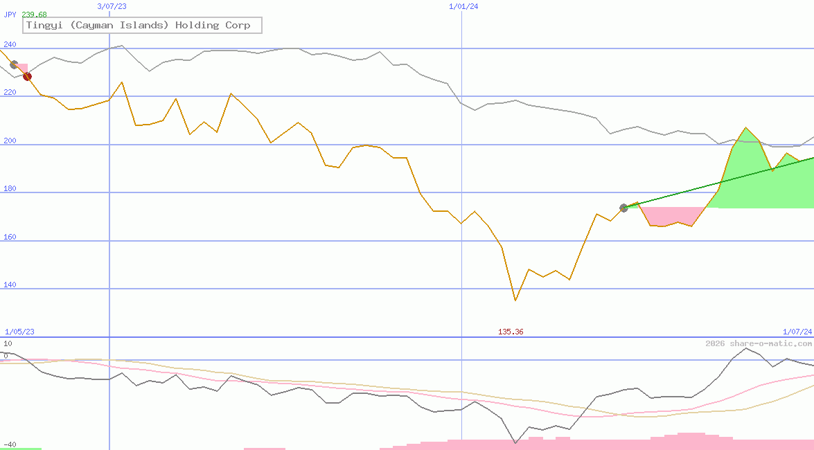 Tingyi (Cayman Islands) Holding Corp