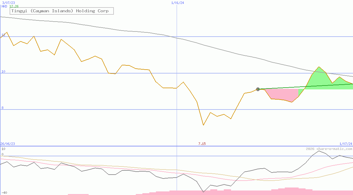 Tingyi (Cayman Islands) Holding Corp