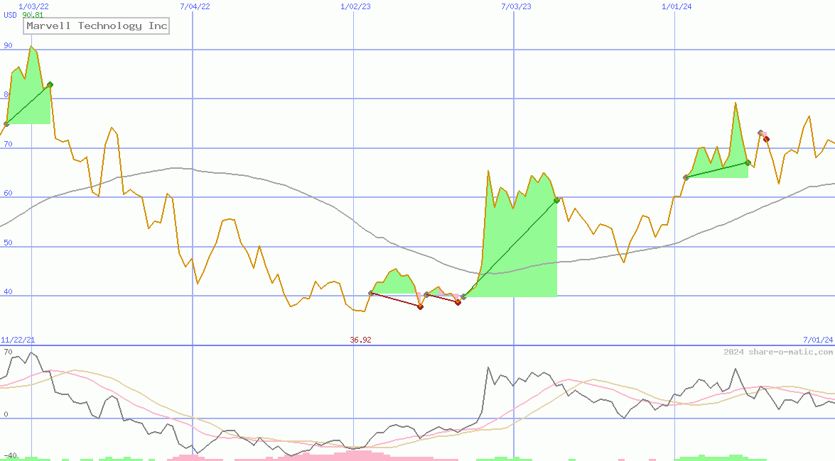 Marvell Technology Inc