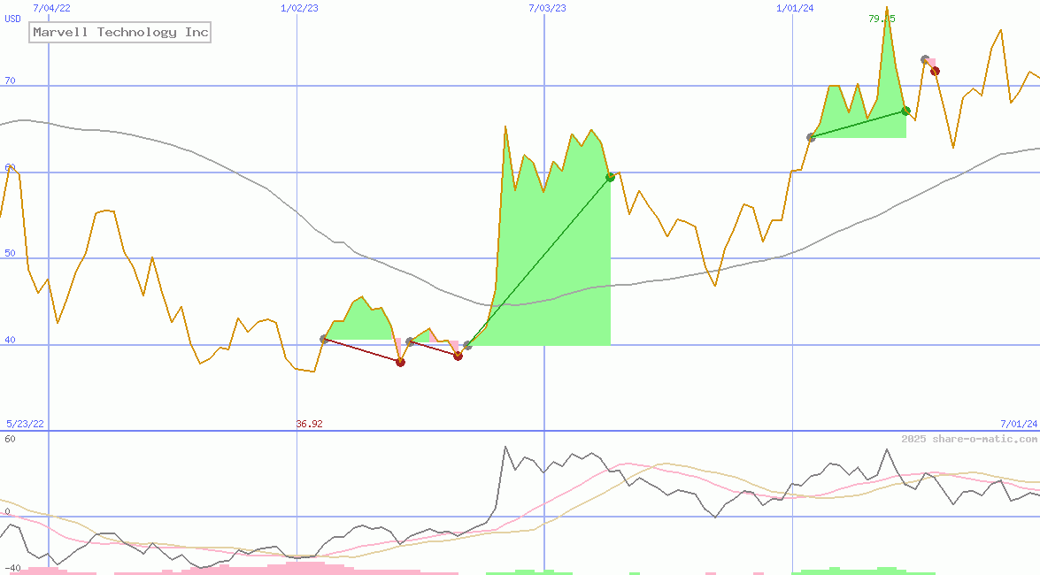 Marvell Technology Inc