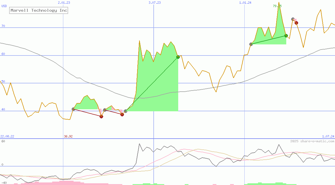Marvell Technology Inc