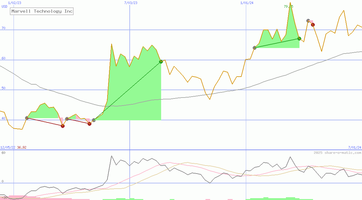 Marvell Technology Inc