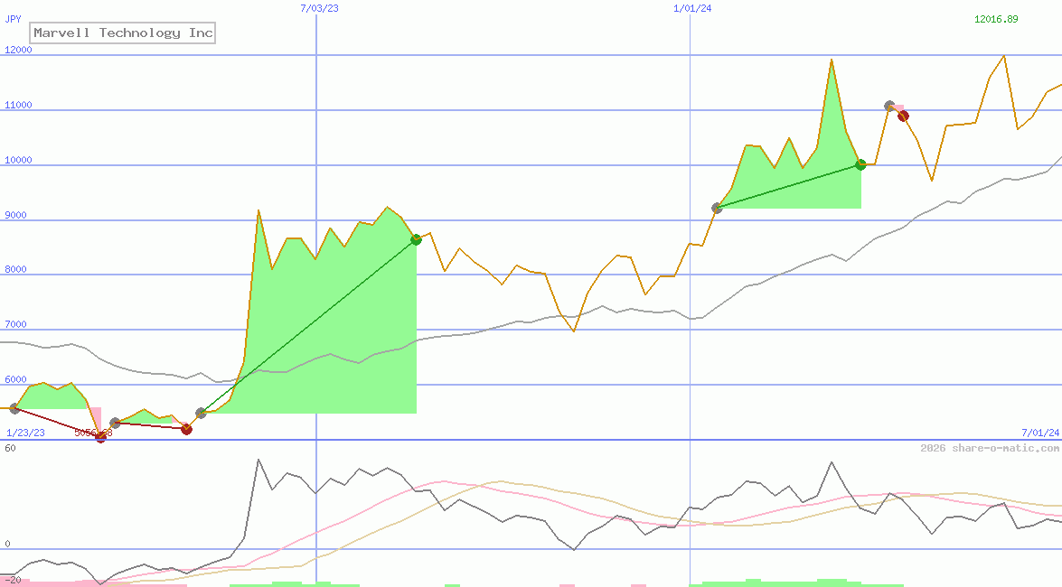 Marvell Technology Inc