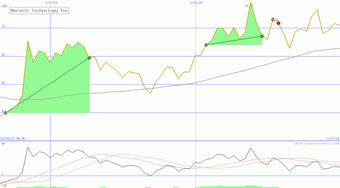 Marvell Technology Inc