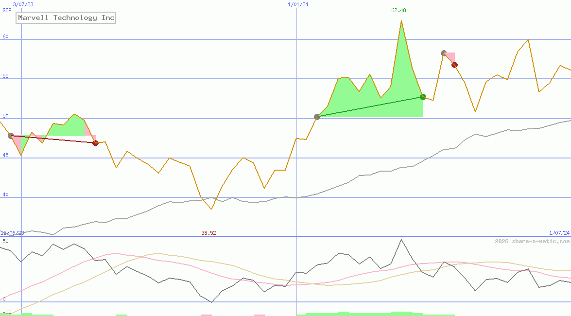 Marvell Technology Inc