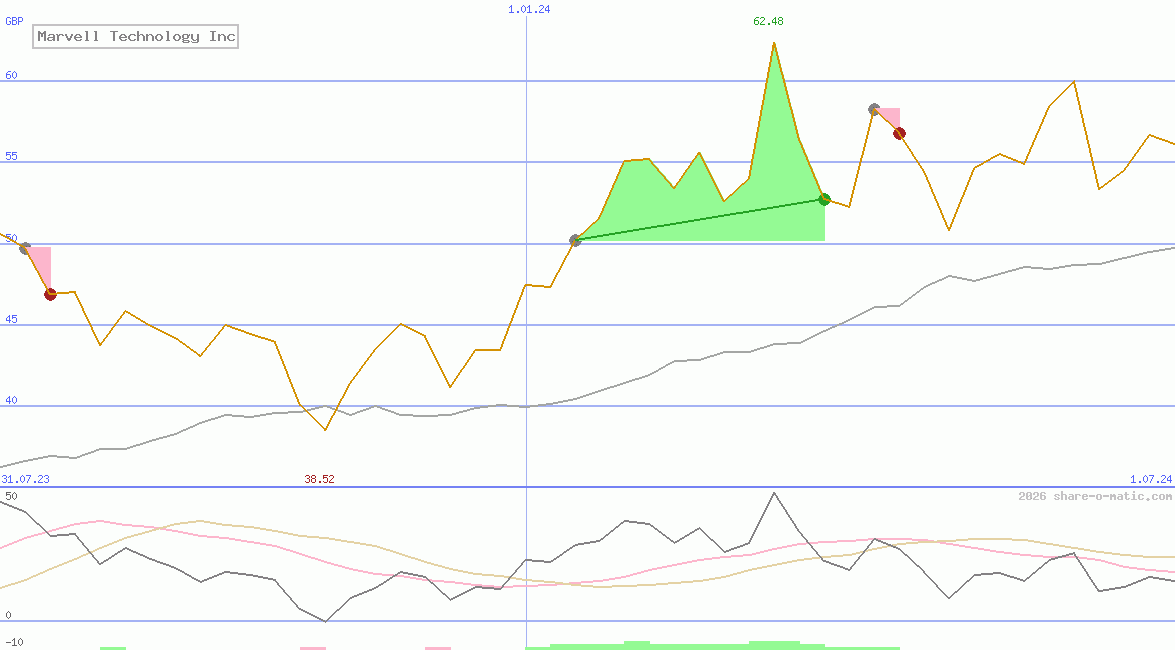 Marvell Technology Inc
