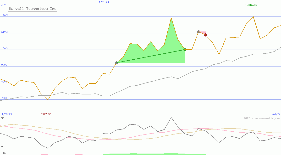Marvell Technology Inc