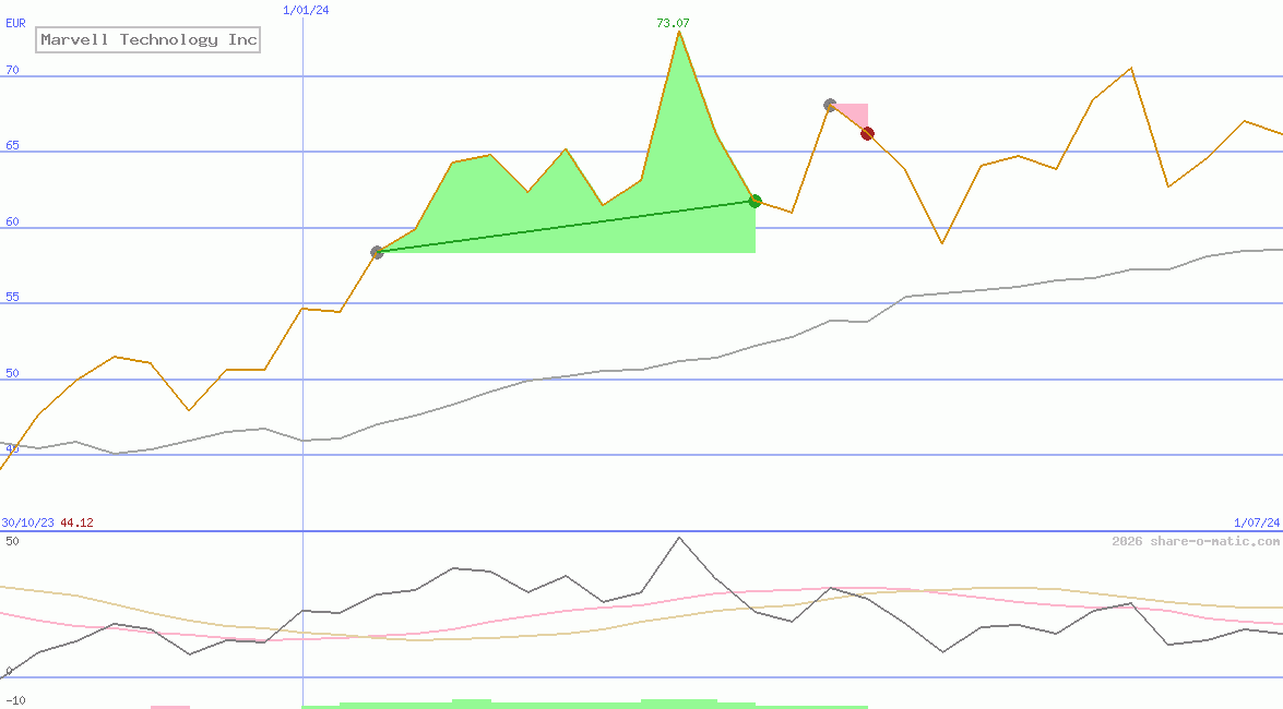 Marvell Technology Inc