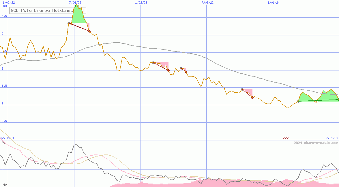 GCL Poly Energy Holdings Ltd